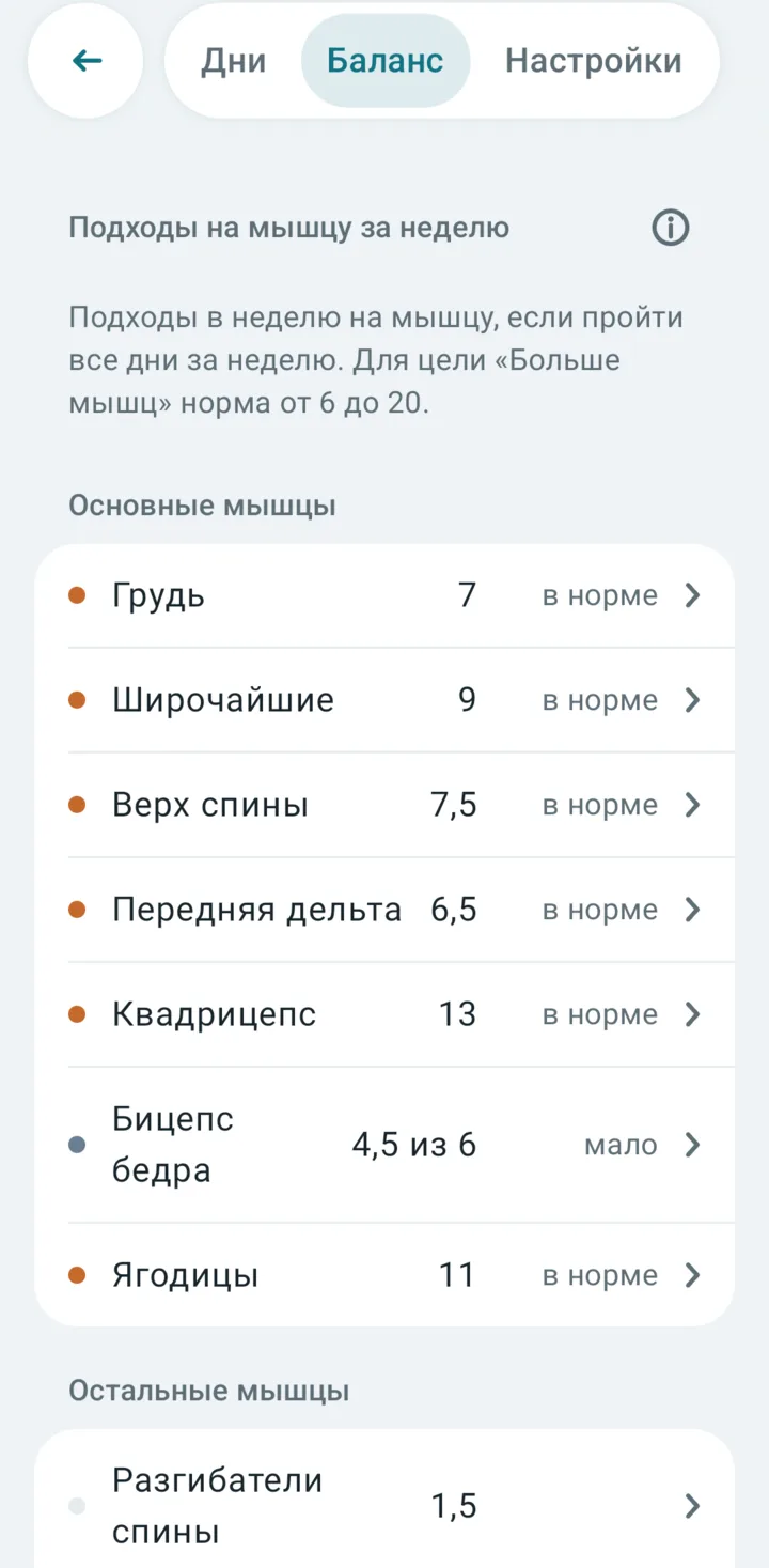 Баланс плана: подходы на мышцу за неделю, бицепс бедра 4,5 из 6, мало