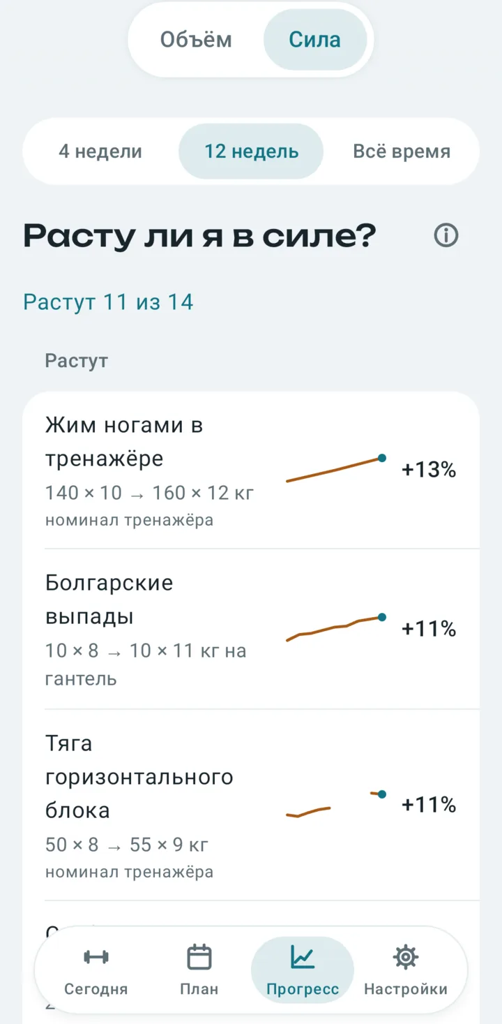«Расту ли я в силе?»: растут 11 из 14 упражнений, у каждого тренд и процент